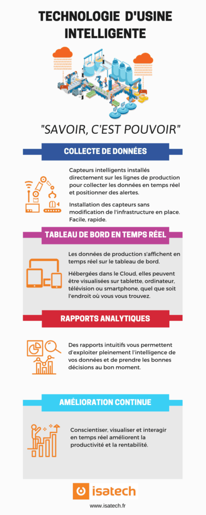 Infographie : Technologie d'usine intelligente "Savoir, c'est pouvoir"