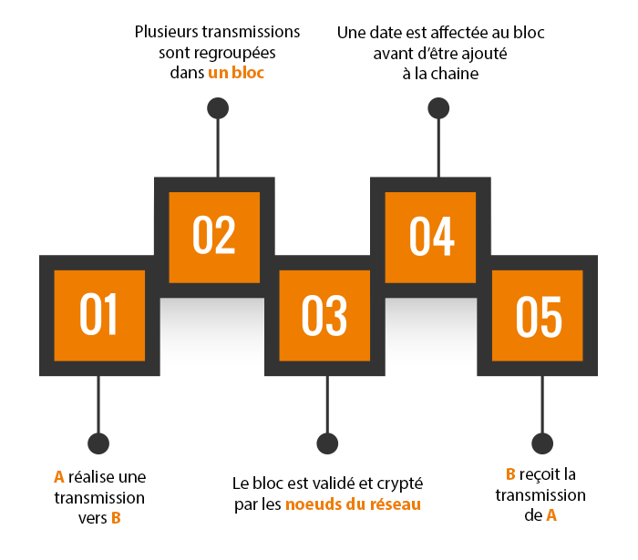7 minutes pour comprendre la blockchain !