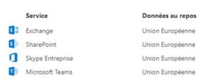 OFFICE 365 : VOS DONNÉES dans les datacenters microsoft en France