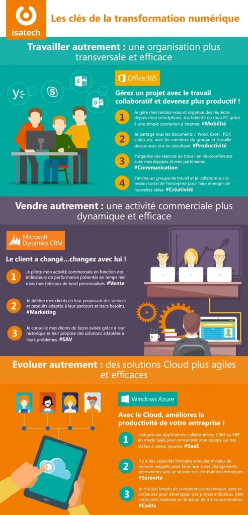 infographie les cles de la transformation numerique