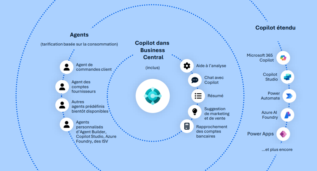 copilot dans business central