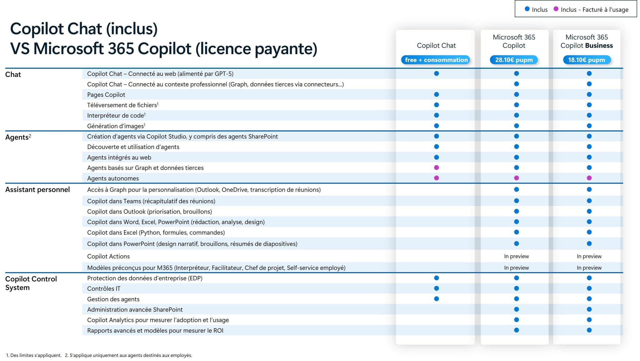 tableau comparatif copilot inclus vs payant
