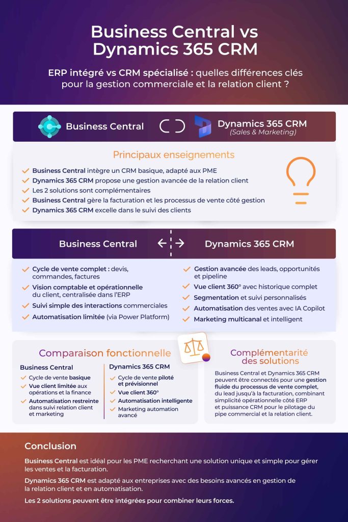 Pourquoi connecter un CRM à son ERP est devenu un levier stratégique pour la performance commerciale