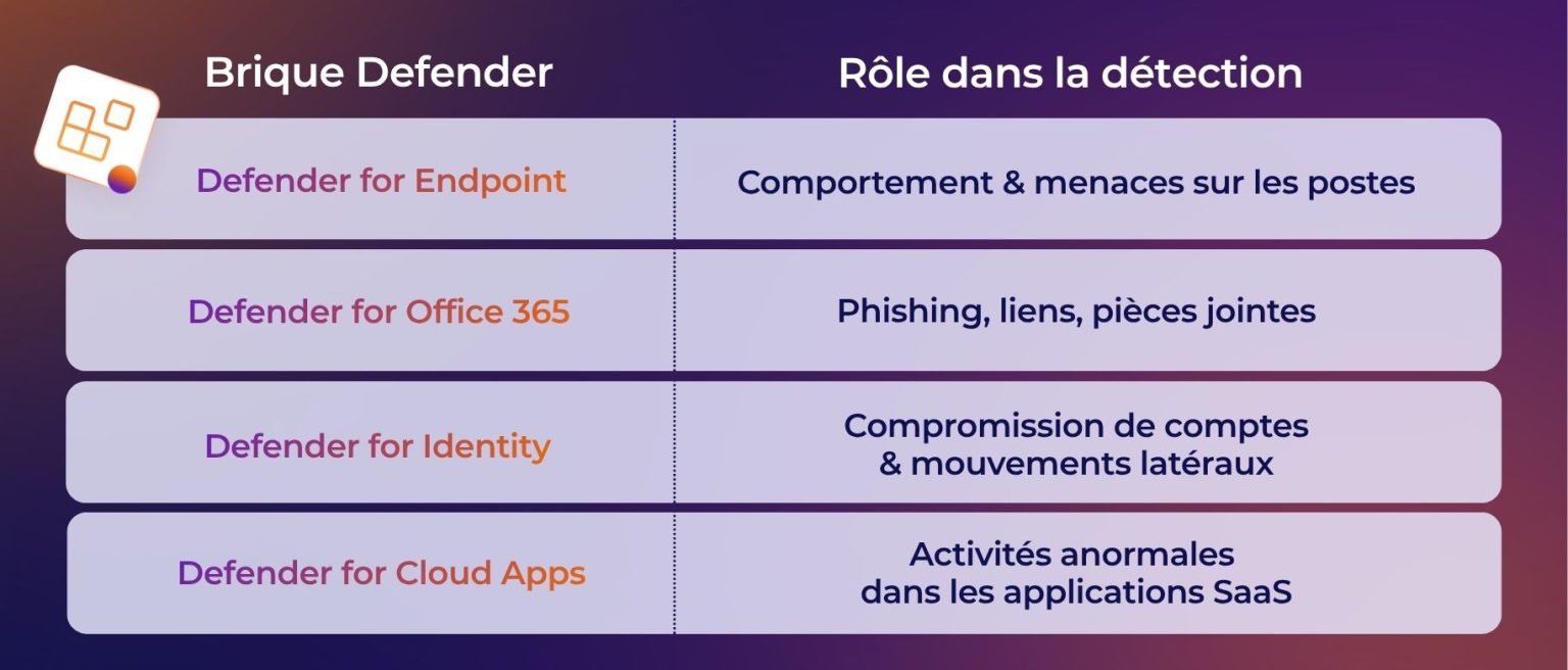 Microsoft Defender : bien plus qu’un antivirus XDR
