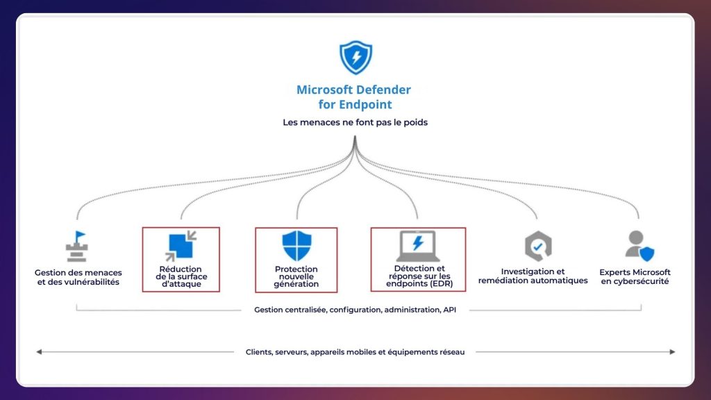 Microsoft Defender : bien plus qu’un antivirus, un véritable socle XDR pour sécuriser Microsoft 365
