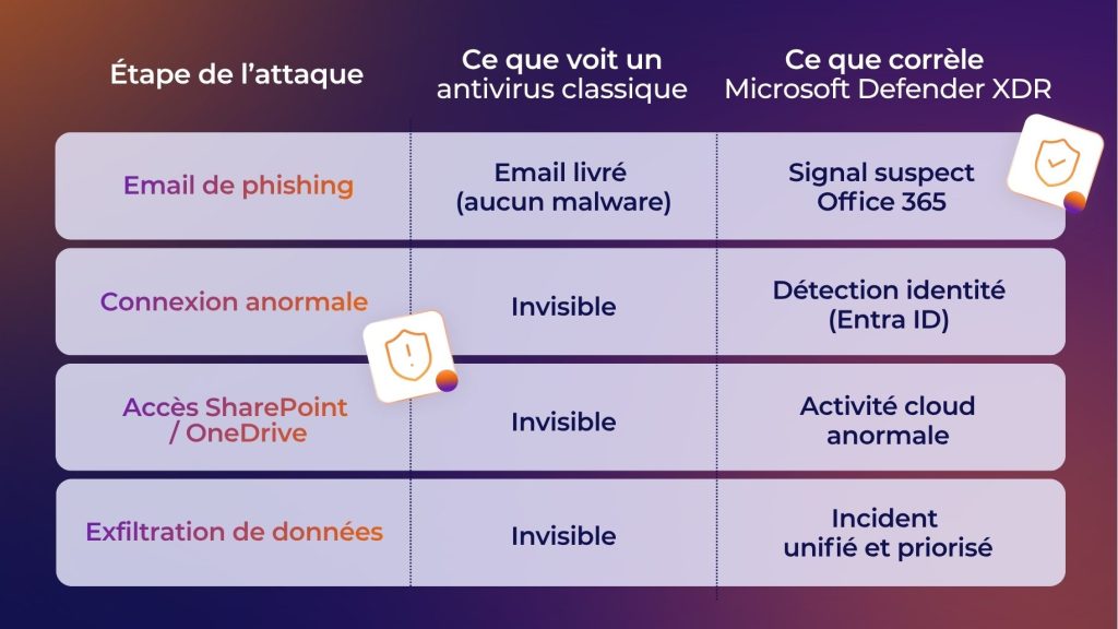 Microsoft Defender : bien plus qu’un antivirus, un véritable socle XDR pour sécuriser Microsoft 365