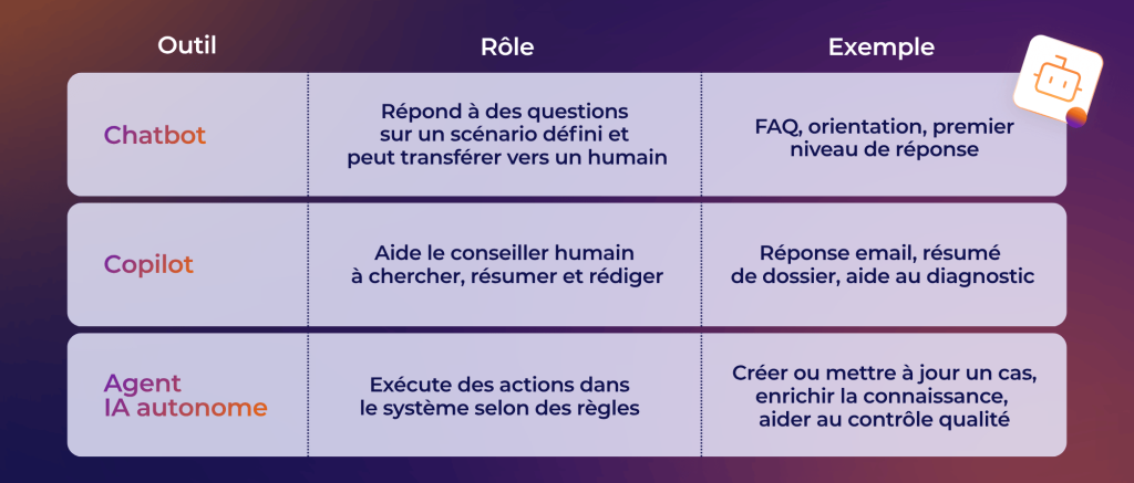 Agents IA et service client : quels gains pour une équipe support et SAV ?