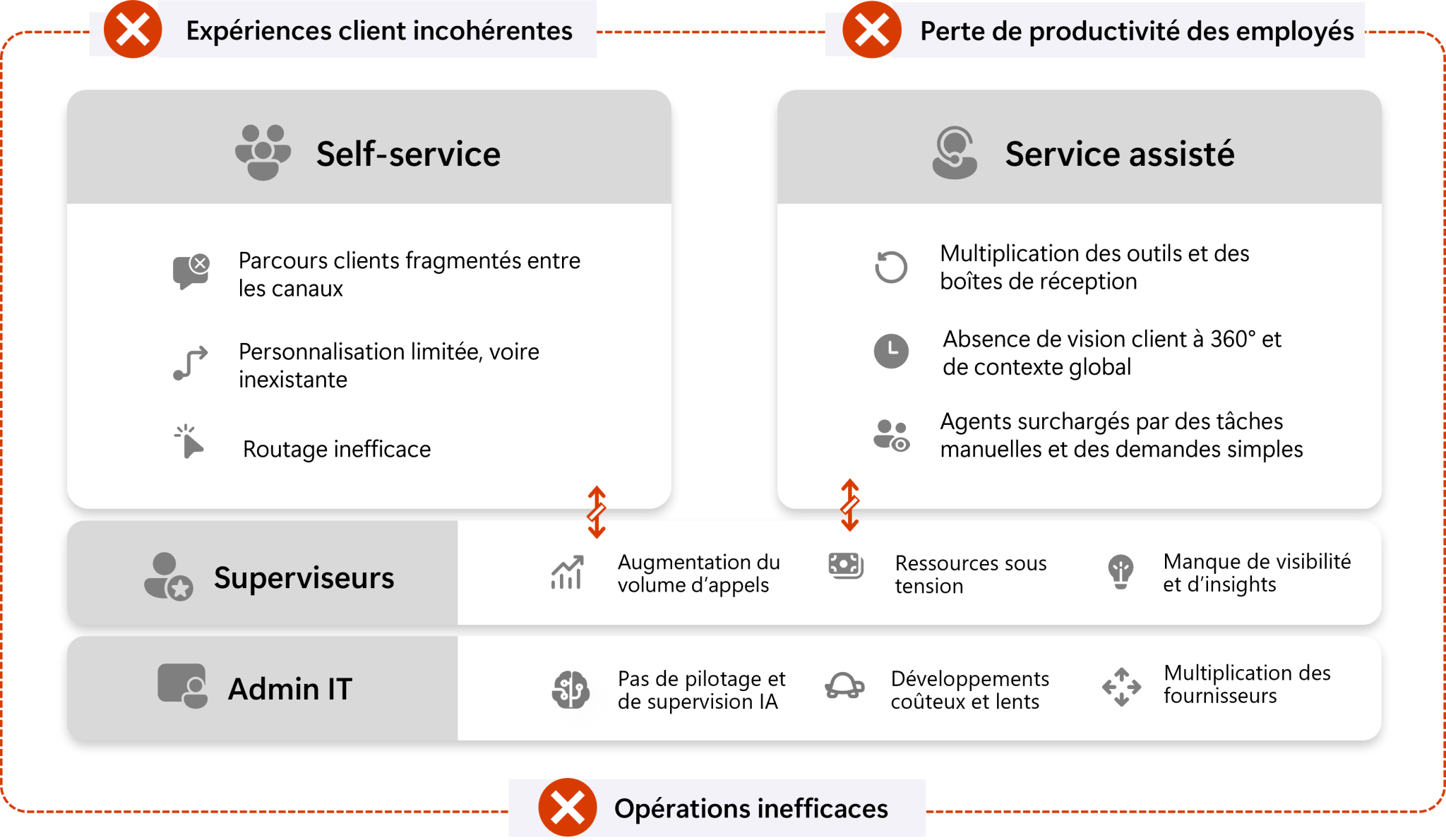 risques infrastructure crm fragmentee
