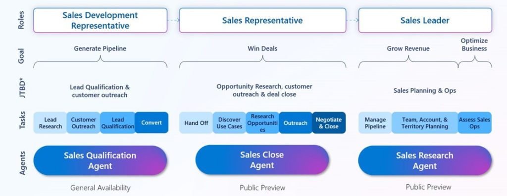 3 nouveaux agents ia d365 sales wave 1 2026