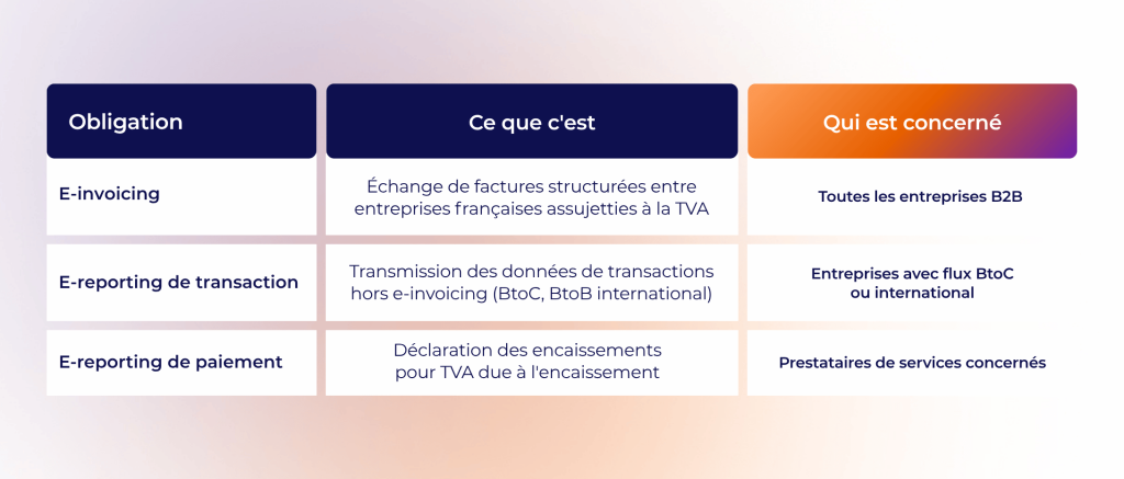Facturation électronique obligatoire : ce qui change en septembre 2026