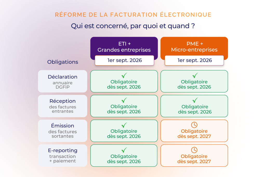 Facturation électronique obligatoire : ce qui change en septembre 2026