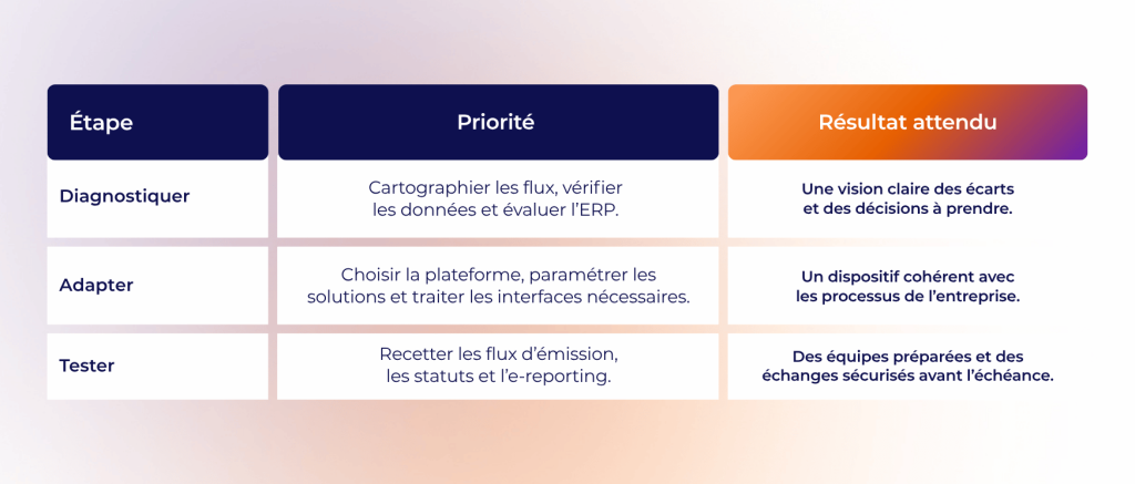 Facturation électronique : votre entreprise est-elle prête pour septembre 2027 ?