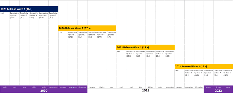 PLanning des mises à jour de Business Central D365