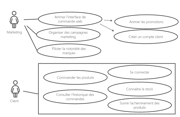 Cas d'utilisation parcours client en B2B