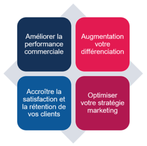 objectifs clickdimensions stratégie marketing