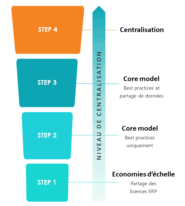 Core model ERP
