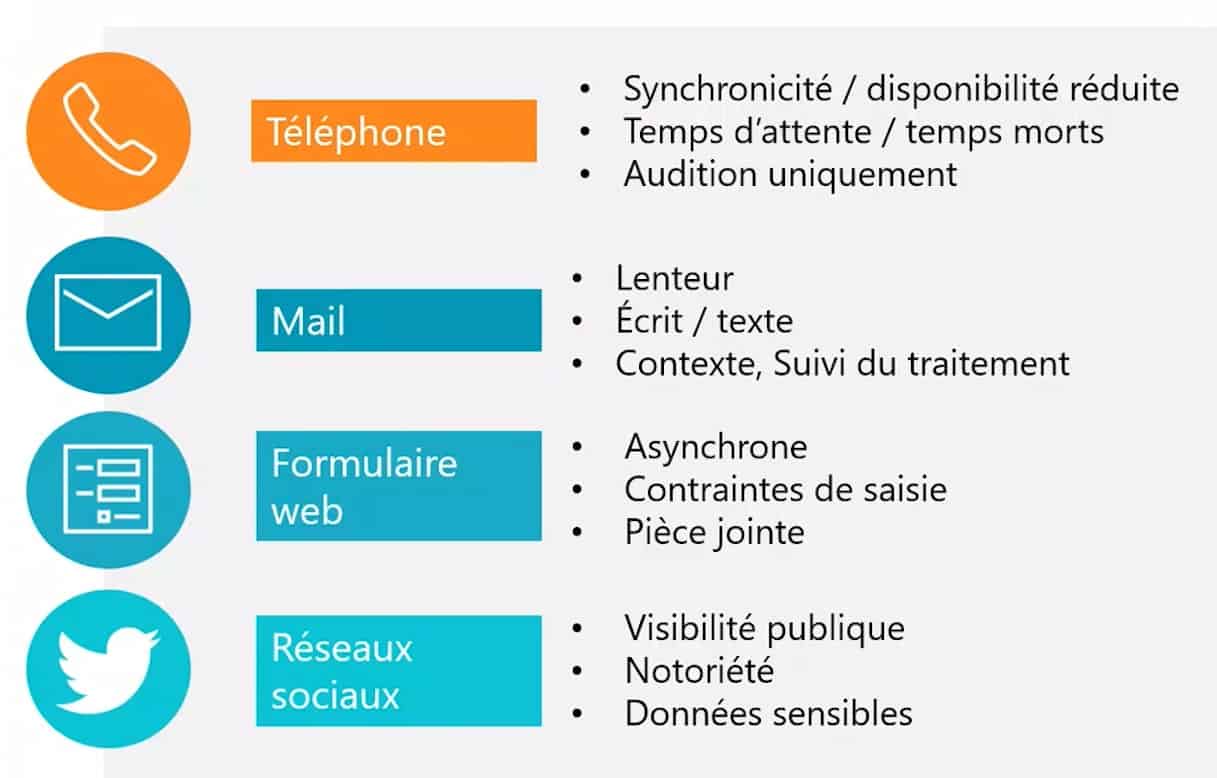 omnicanalité canaux