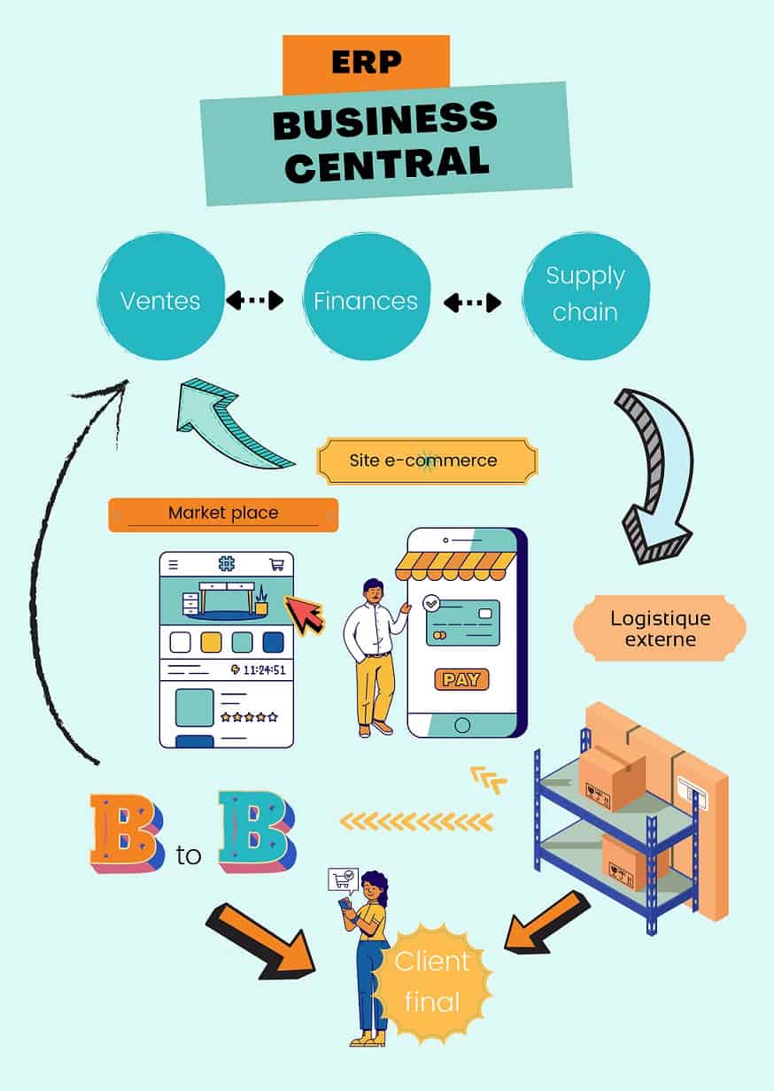 connecteur erp ecommerce